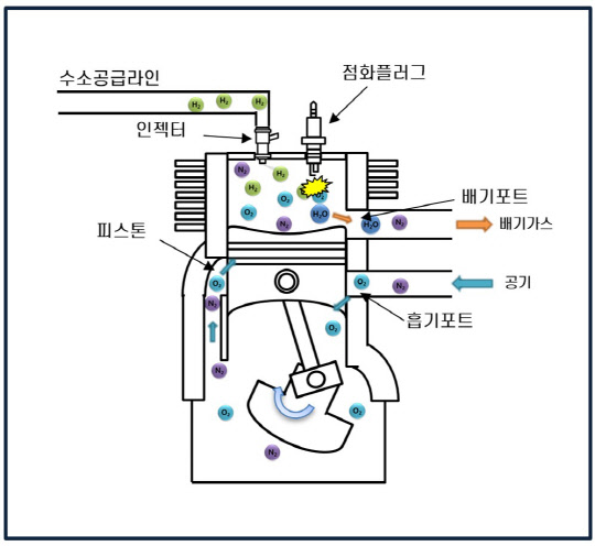 기계연이 개발한 소형 수소엔진 내 수소 연료공급 및 반응을 나타낸 모식도로, 엔진 연료로 수소를 사용하며, 엔진 실린더 내 직접분사 방식을 최적화해 엔진 출력을 높였다.   기계연 제공